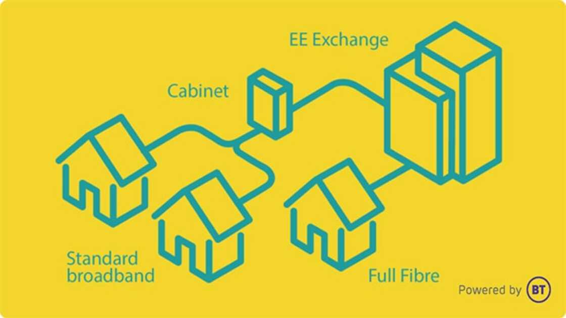 Full Fibre connects directly to your home without a cabinet in-between