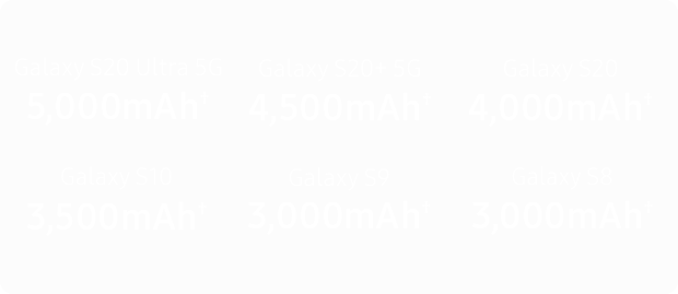 Samsung Galaxy S20 Ultra 5G 128GB battery capacity comparisons