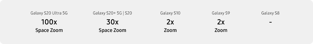 Samsung Galaxy S20 Plus 5G camera zoom comparisons